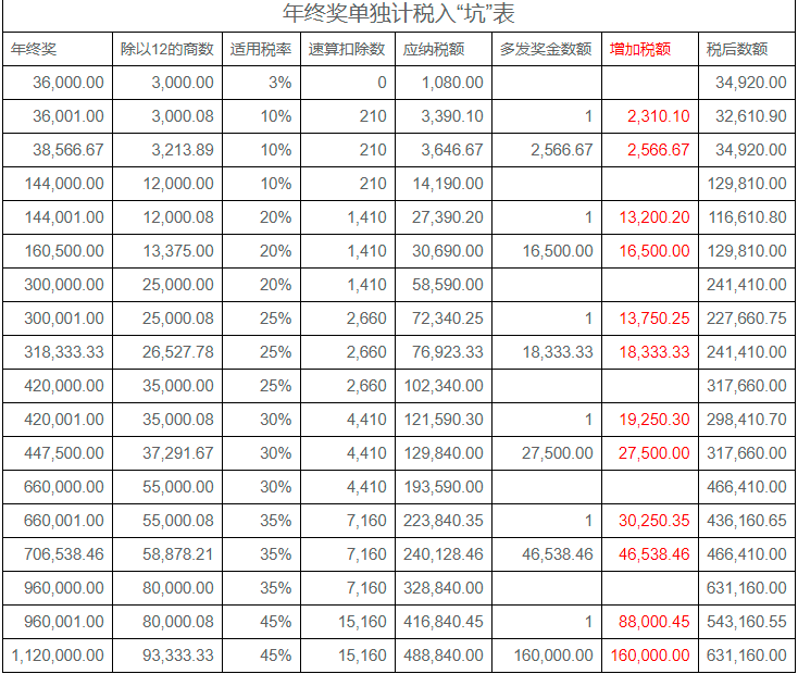 2022年年終獎計稅方式，哪種更節(jié)稅？